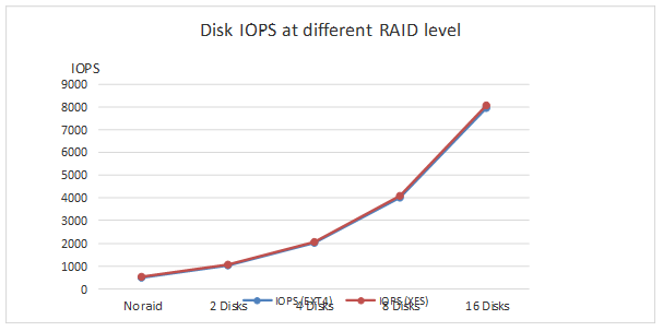 Datenträger-IOPS mit verschiedenen RAID-Stufen