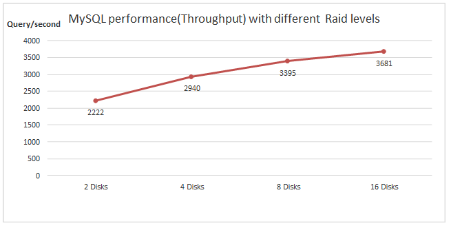 MySQL-Leistungsvergleich bei verschiedenen RAID-Stufen