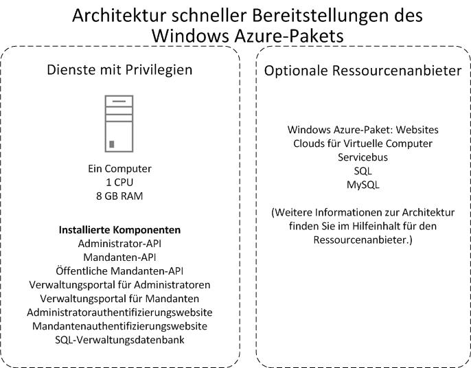 Express deployment sample architecture