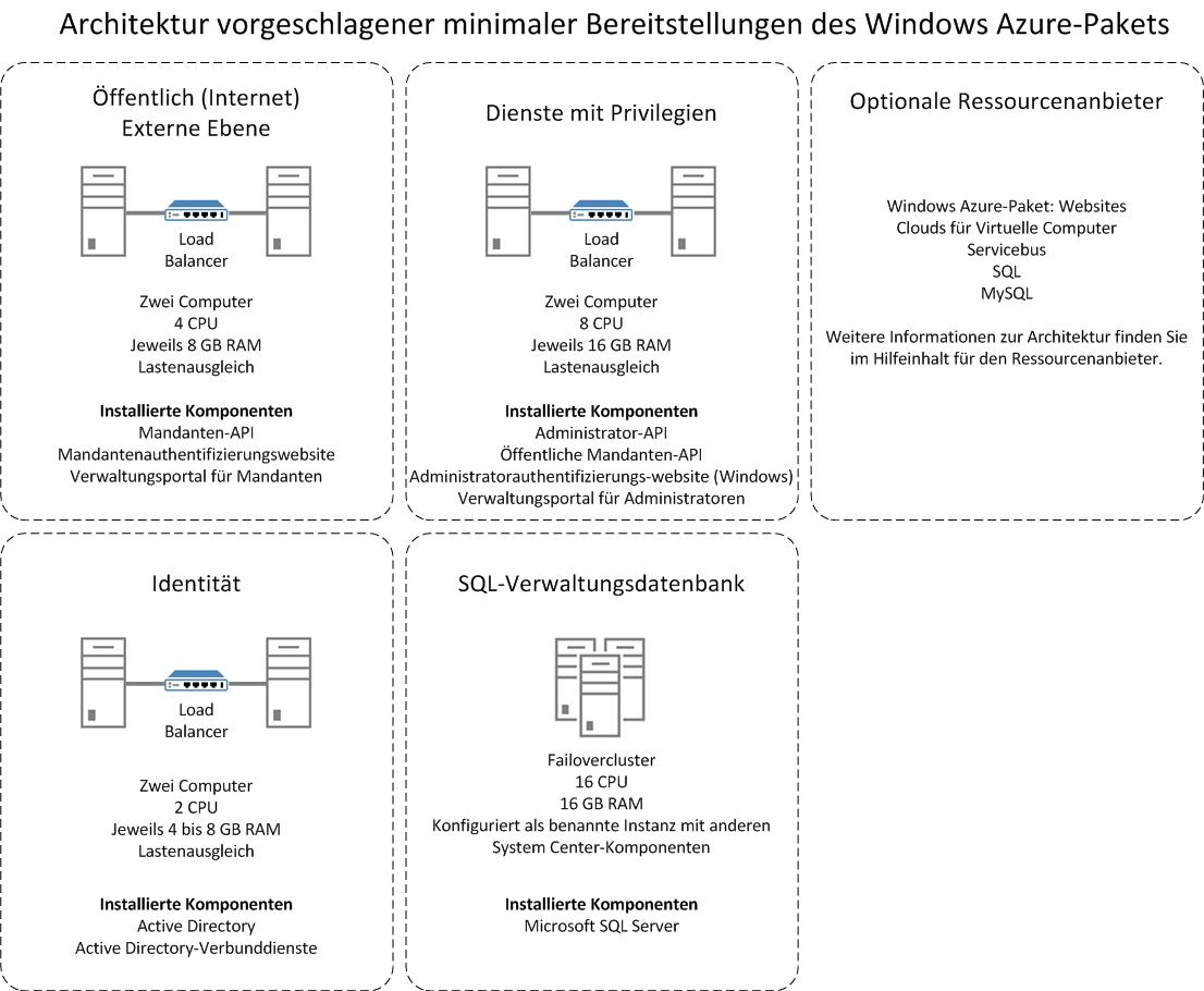 Windows Azure Pack distirbuted deployment