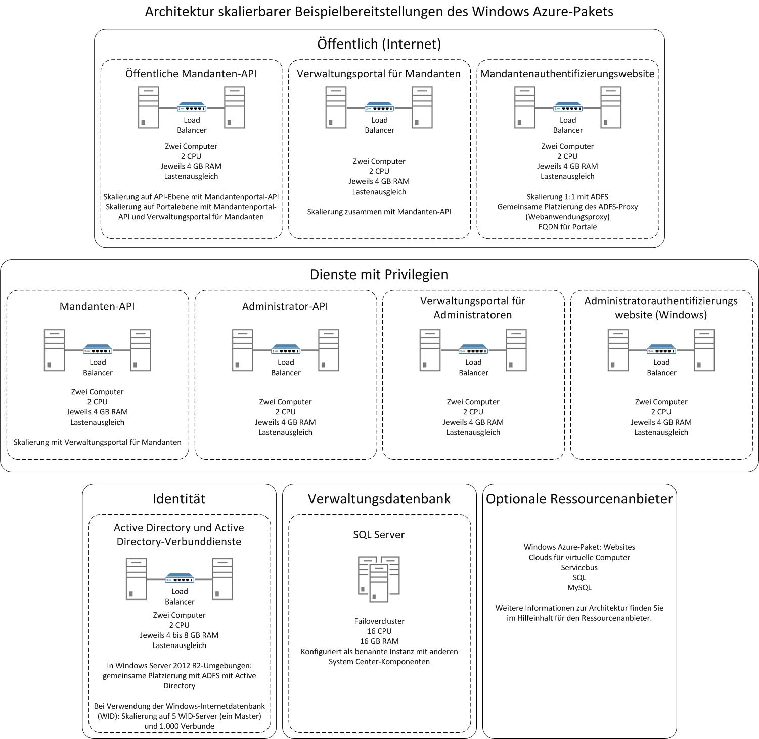 Windows Azure Pack distributed architecture