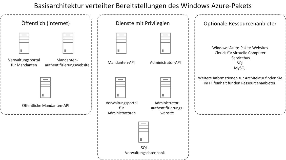 Basic distributed architecture