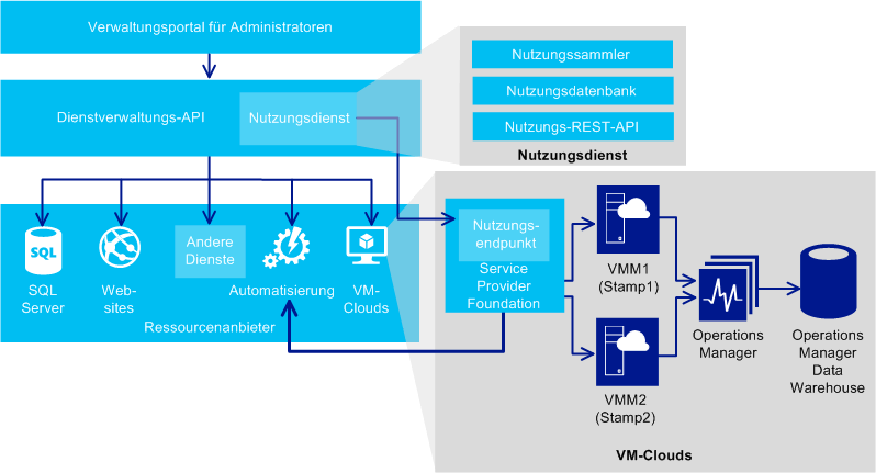 Architecture for VM Clouds with Automation