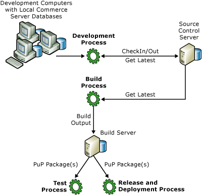 Workflow for local databases.