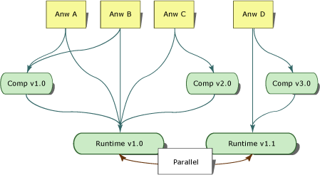 Parallele Ausführung