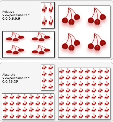 Absolute und relative Viewport-Einheiten