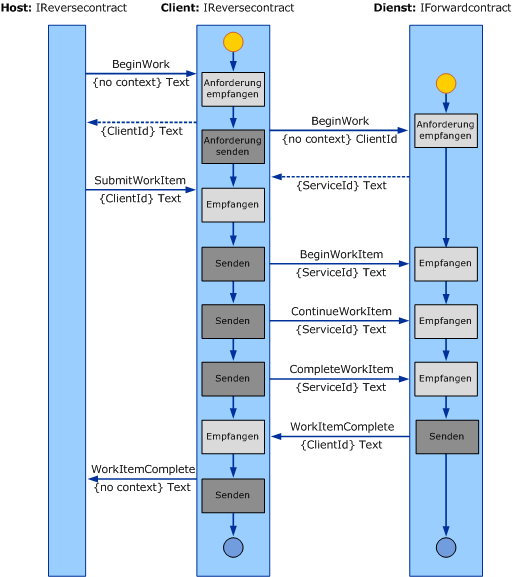 Architektur eines Duplexworkflowdienst-Beispiels