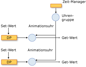 Zeitsteuerungssystemkomponenten