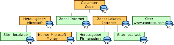 Codegruppenhierarchie
