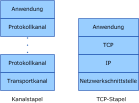 Kanalmodell