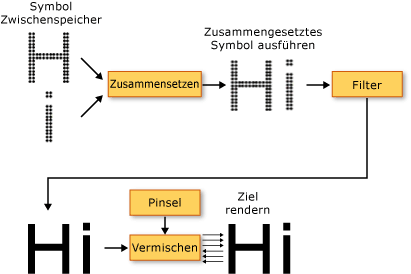 Diagramm der Text-Rendering-Pipeline