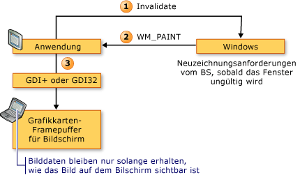 Diagramm der Win32-Renderingsequenz