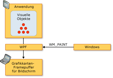 Diagramm der WPF-Renderingsequenz