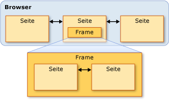 Frame- und Seiten-Diagramm