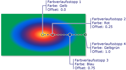 Farbverlaufstopps in einem radialen Farbverlauf