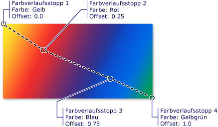 Farbverlaufstopps in einem linearen Farbverlauf