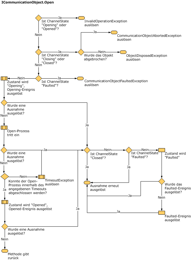 Zustandsänderungen