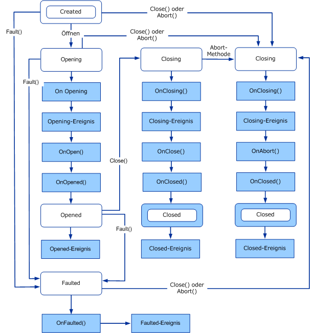 Zustandsänderungen