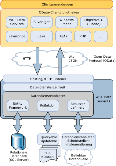 WCF Data Services-Architekturdiagramm