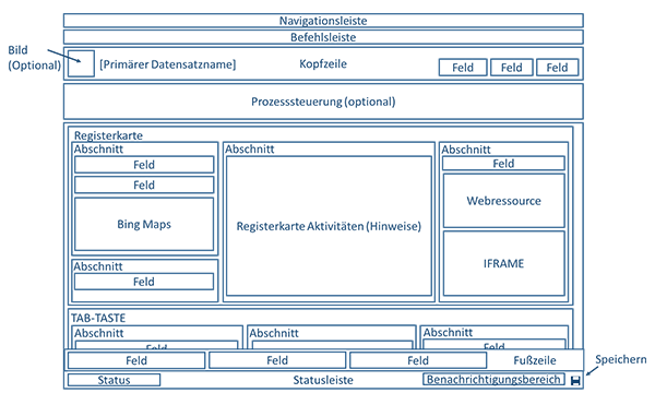 Diagramm zeigt aktualisierte Entitätsformularstruktur in CRM