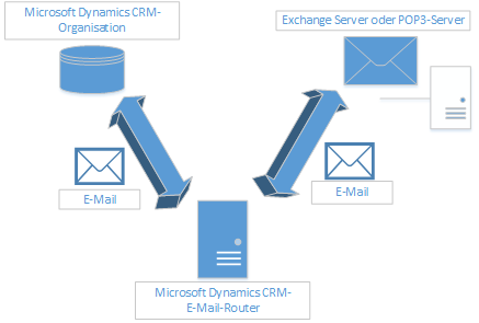 E-Mail-Router-Synchronisierung in Dynamics CRM