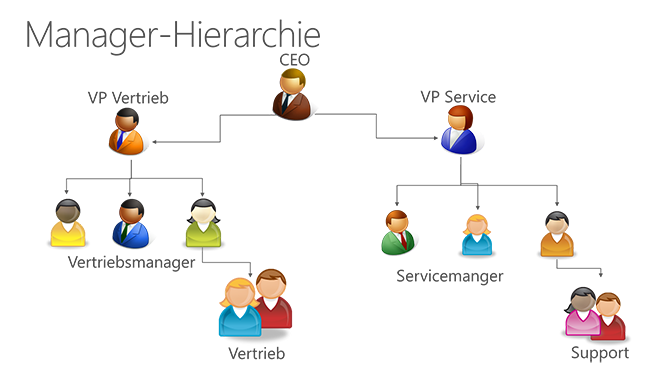 Manager-Hierarchiesicherheit in Dynamics CRM