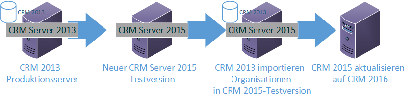 CRM 2013 auf Dynamics 365 Server Upgradepfad