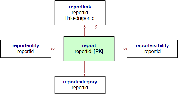 Berichtsentitätsbeziehungsdiagramm