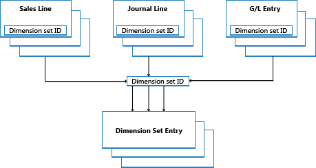 Dimension Entry overview