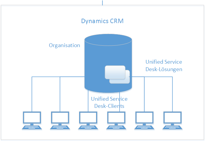 Grundlegendes Topologiediagramm in Unified Service Desk