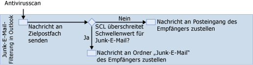 Junk-E-Mail-Filter für Outlook (Diagramm)