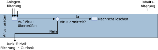 Forefront-Antivirenfilter (Diagramm)