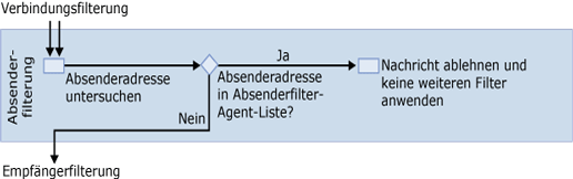 Absenderfilterung (Diagramm)