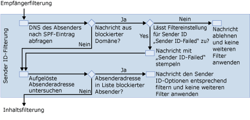 Filterung nach Sender ID (Diagramm)