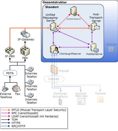 UM VoIP-Sicherheit