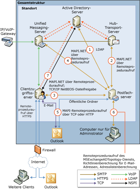 Verbindungen der Serverrolle "Postfach"