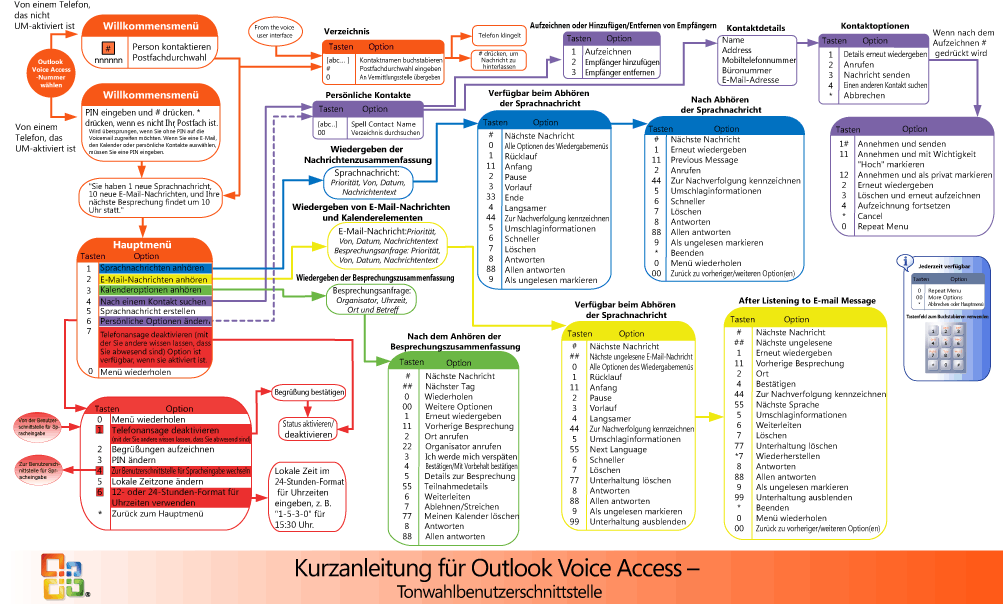Outlook Voice Access – Tonwahlbenutzerschnittstelle – IT Pro