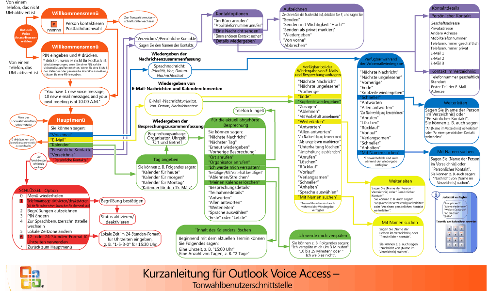 Outlook Voice Access – Sprachbenutzerschnittstelle – IT Pro