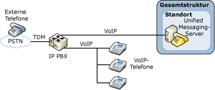 IP/PBX-Konfiguration