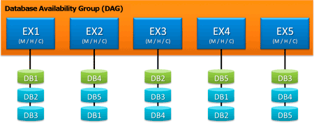 Database Availability Group (DAG)