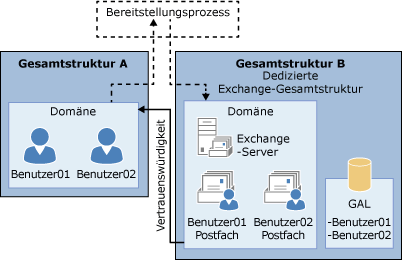 Komplexe Exchange-Organisation mit Ressourcengesamtstruktur