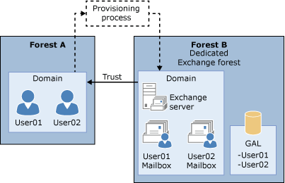 Komplexe Exchange-Organisation mit Ressourcengesamtstruktur