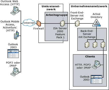 ISA Server im Umkreisnetzwerk