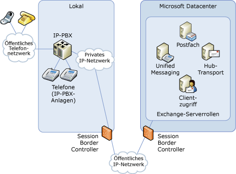Verbinden einer IP-PBX mit Exchange Online UM