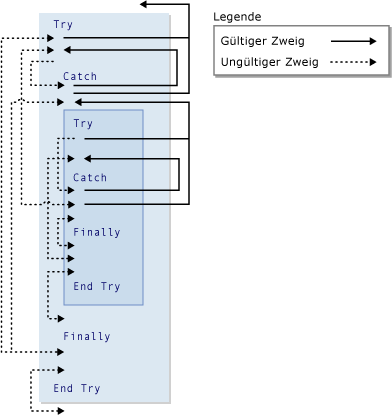 Grafisches Diagramm der Verzweigung in Try-Konstrukten