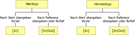 Standardmäßiges Marshallingverhalten