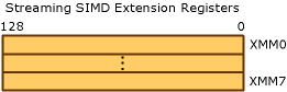 Grafik zum Streaming von SIMD-Erweiterungsregistern