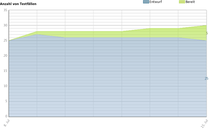 Fehlerhafte Version der Testfallbereitschaft