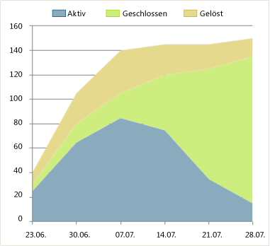 Fehlerfreie Version des Fehlerstatusberichts