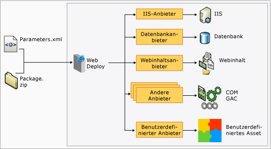 Anbieter für die Webbereitstellung auf dem Zielserver